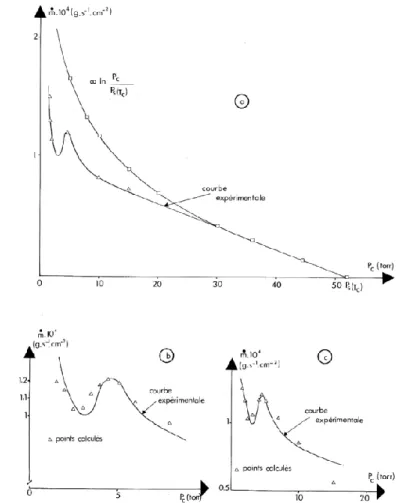 Fig . 1. - Evaporation de l’eau – T c = 313 K. Variation de la vitesse d’évaporation avec la pression de vapeur  d’eau