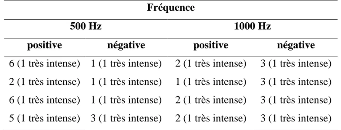 Tableau 9. Nombre de micro-décharges dans les alternances positive et négative lors des acquisitions  à 500 Hz et 1000 Hz 