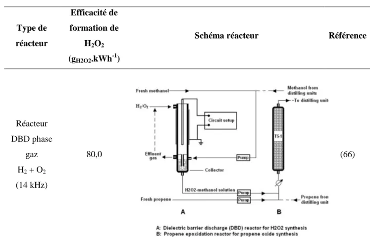 Tableau 4. Efficacité énergétique de différents réacteurs pour la formation de peroxyde d'hydrogène 