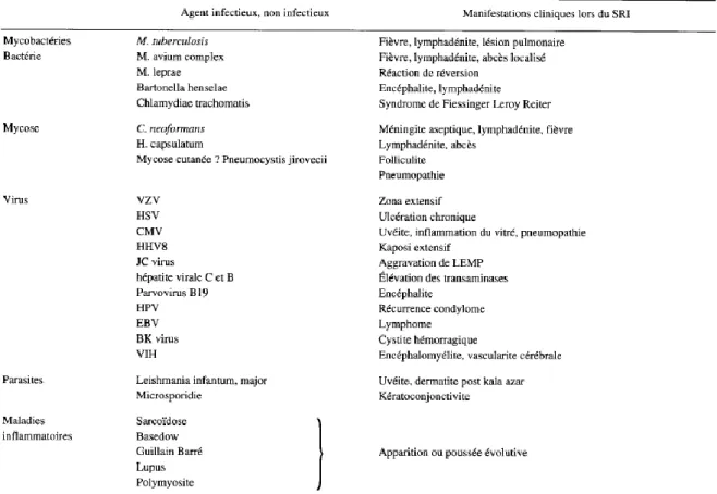 Tableau 2 : Etiologie des SRI lors de l'infection par le VIH [Breton et al. 2007] 