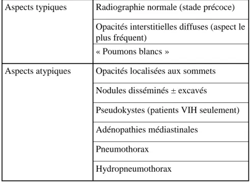 Tableau 3 : Anomalies radiologiques évocatrices d'une pneumocystose (Germaud et al. EMC) 