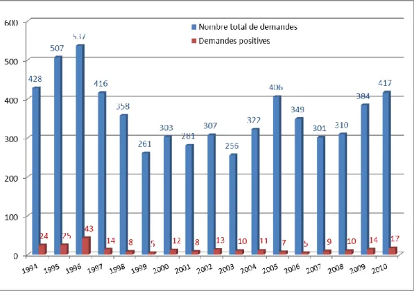 Figure 16 : Evolution des demandes de recherche de Pj et des résultats positifs   au CHU de Nancy entre 1994 et 2010  