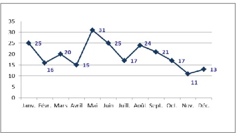 Figure 18 : Répartition cumulée mensuelle des cas de PCP au CHU de Nancy entre 1994 et 2010 