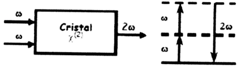 Figure 1.4. Schéma de principe du dédoublement de fi.équences