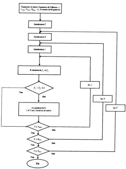 Figure 111.2. Organigramme de la procédure de simulation pou les milieux uniaxes (Type 11) [27]