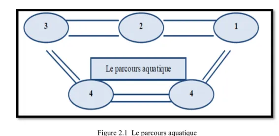 Figure 2.1  Le parcours aquatique 