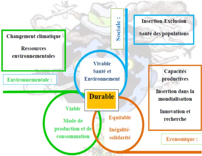Figure 3.2  Diagramme représentatif des piliers du développement durable du développement durable 