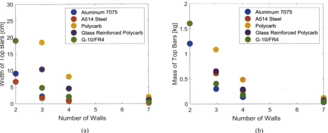 Figure 3-14: (a)  Summary  of calculations  for the  required  widths  of the top restraining bars  for different  materials and number of walls (b)  Summary  of calculations  for the required  masses  of the top restraining  bars  for different  materials