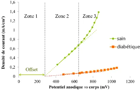 Figure 4 : Allure typique de réponse électrochimique obtenue lors d’une mesure expérimentale sur un  patient par la technologie Sudoscan TM 