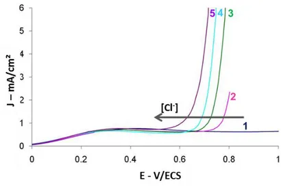 Figure 5 : Voltampérogrammes linéaires sur électrode de nickel en milieu tampon carbonate (CBS :  36 mmol.L -1  , pH=6.4) contenant différentes concentrations en NaCl (1 : 0 mmol.L -1  ; 2 :36 mmol.L -1  ; 