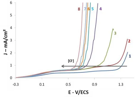 Figure 7 : Voltampérométries linéaires sur électrode d’acier inoxydable 304L en milieux tampon  carbonate (36 mmol.L -1  , pH=6,4) contenant différentes concentrations en NaCl (1 : 0 ; 2 : 20; 3 :30 ; 4 : 