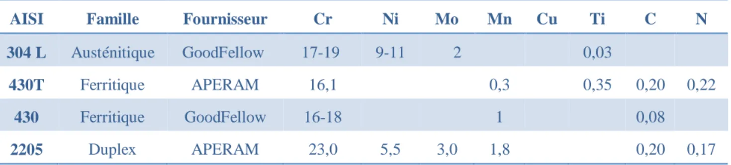 Tableau 7 : Principaux composants, en pourcentage massique des différents aciers inoxydables utilisés