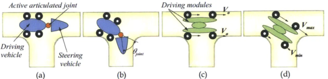 Figure  1-2:  Two  main  categories  for  maneuvering  mechanisms:  differenential  drive joint  type,  as  shown  in  (c)  and  (d),  and  articulated  active  joint  type,  as  shown  in  (a)
