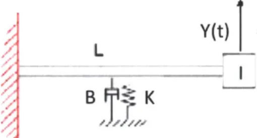 Figure  2-3:  Schematic  of  the  spring-inertia-dashpot  model  considered.  From  the  ex- ex-periments  conducted,  values for  the physcial  parameters,  I,  B,  and K,  will be deduced, once  values  for  (,  w,  and  A  are  determined.