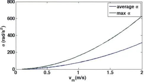 Figure  3-4:  Angular  acceleration,  a  as  a  function  of  the  velocity  of  the  module,  'vm.