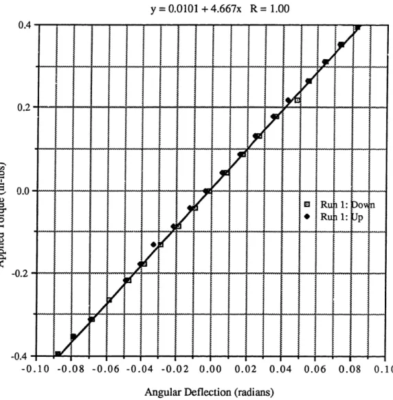 Figure A.1 - Torque vs. Angular Deflection for the X Axis of Flexure 1