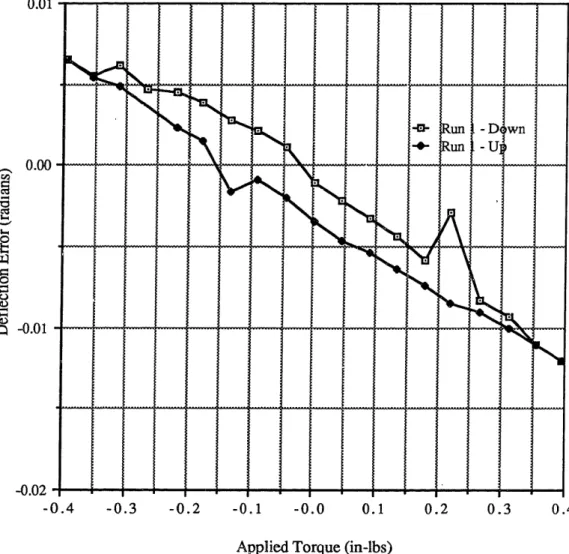 Figure  A.2 - Deflection Error vs. Torque for the X Axis of Flexure  1