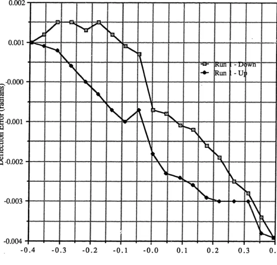 Figure A.5 - Deflection Error vs. Torque for a 450 Offset Axis of Flexure  1