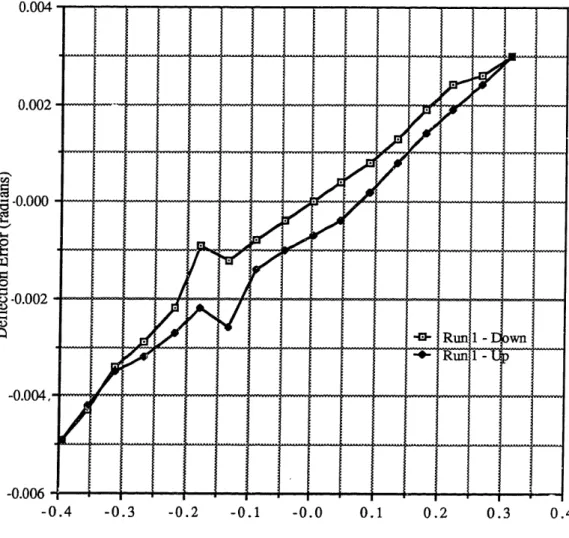 Figure A.8 - Deflection Error vs. Torque for the Y Axis of Flexure  1