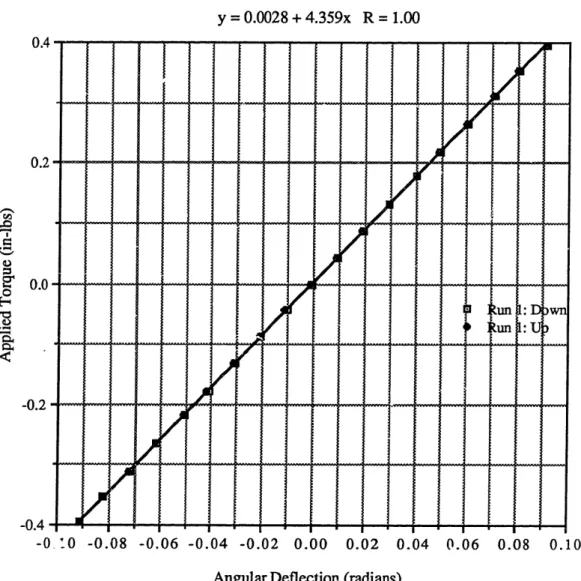 Figure A.10 - Torque vs. Angular Deflection for a 450 Offset Axis of Flexure 1