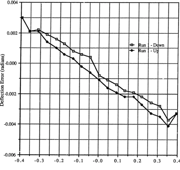 Figure A.  11  - Deflection Error vs. Torque for a 450 Offset Axis of Flexure  1