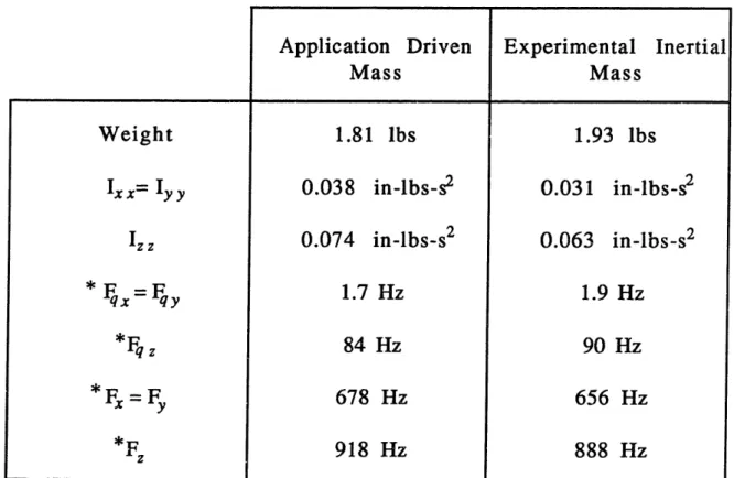 Table  6.1  - Comparison  of  the  Application  Driven  Mass  and  the Experimental  Inertial  Mass