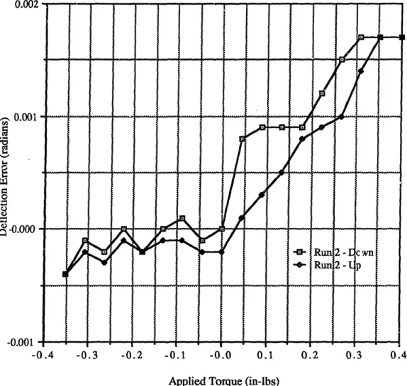 Figure 7.2 - Deflection Error vs. Torque for the X Axis of Flexure 2