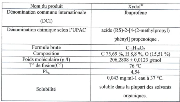 Tableau  0l  : Propridtes  physicochimique  de  I'ibupr-ofene.