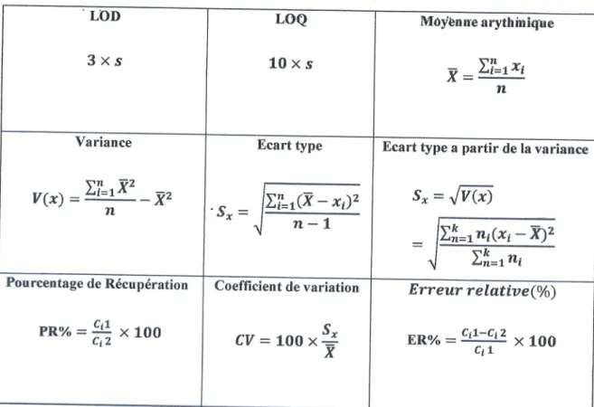 Tableau  04  :  Les  differents  parametres  statistique.