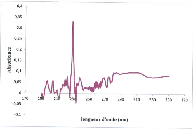 Figure  09:  specne  uV  de  la sorution dtalon  de  I'ibuprof0ne  i  40  mgfi.