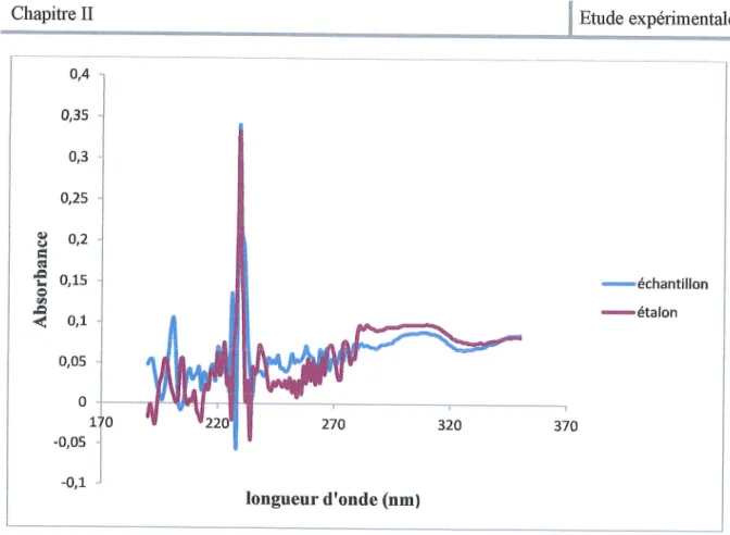 Figure  10:  Spectres  d'absorption  de la solution  dtalon  et de  la solution  dchantillon  n  40  mg/|