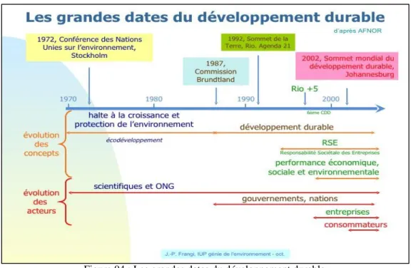 Figure 04 : Les grandes dates du développement durable Source : afnor.org