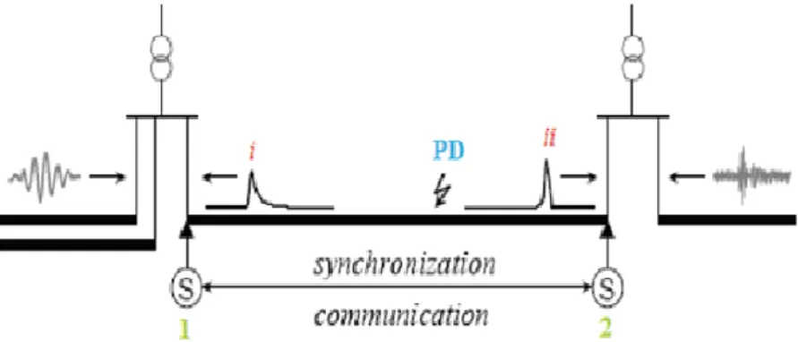 Figure 1-9 : Principe de la mesure de décharges partielles aux deux extrémités d’un câble  [1-7]