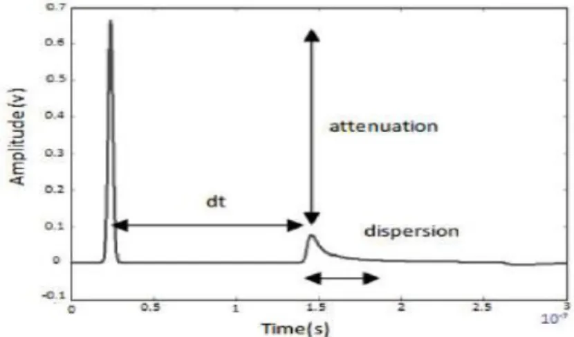 Figure 1-11 : Phénomène d’atténuation et de dispersion d’un signal dans un câble coaxial  [1-5]