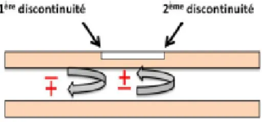 Figure 1-13 : Illustration du défaut non franc avec une dégradation partielle [1-10]. 