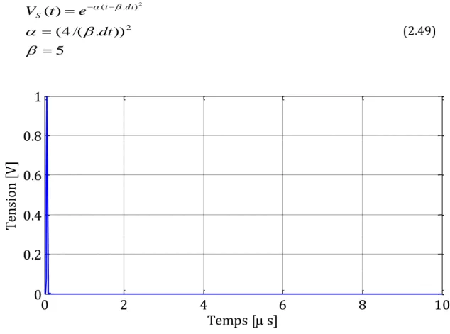 Figure 2-4 : Signal de tension injecté. 