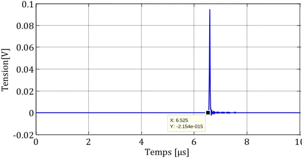 Figure 2-7 : Signal de différence entre les tensions à l’entrée de l’âme du câble en PR sans  et avec défaut, coupure d’âme à 650m