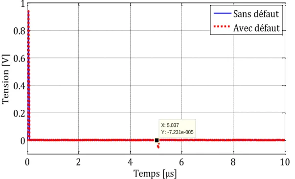 Figure 2-10 :Signal de tension à l’entrée de l’âme du câble en PR sans et avec défaut              C-C âme-blindage