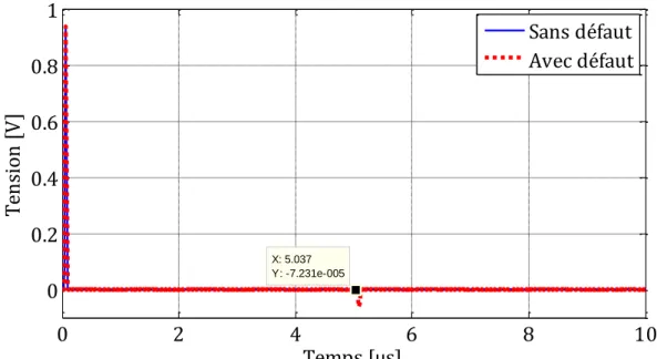 Figure 2-12 : Signal de tension à l’entrée de l’âme du câble en PR sans et avec défaut,          Court-circuit âme-blindage-sol