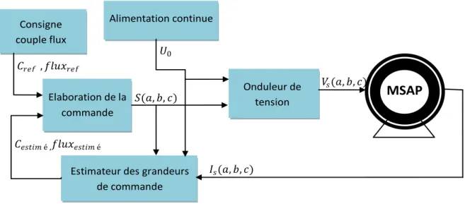 Figure II-1 : Schéma structurel d’une commande DTC appliquée à une MSAP. 