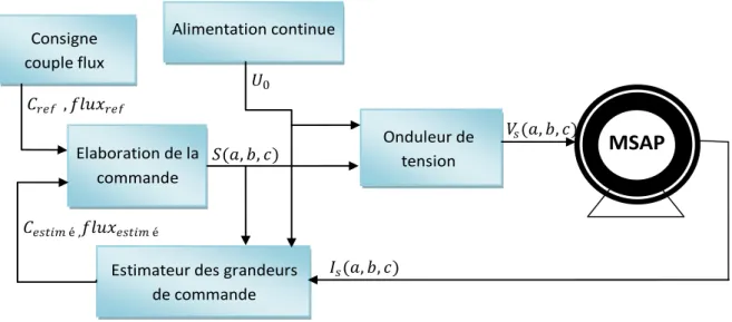 Figure II-1 : Schéma structurel d’une commande DTC appliquée à une MSAP. 