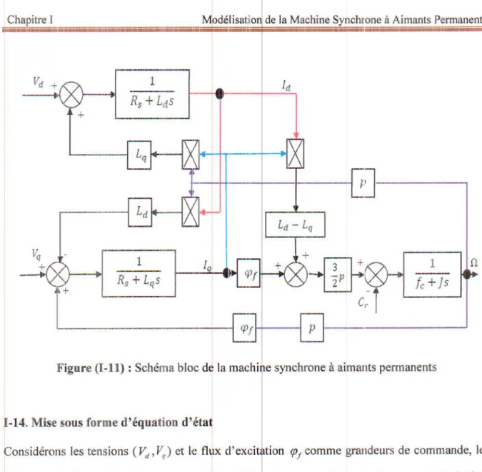 Figure  (I-ll)  :  Schéma  bloc de la machi synchrone  à  aimants  permanents