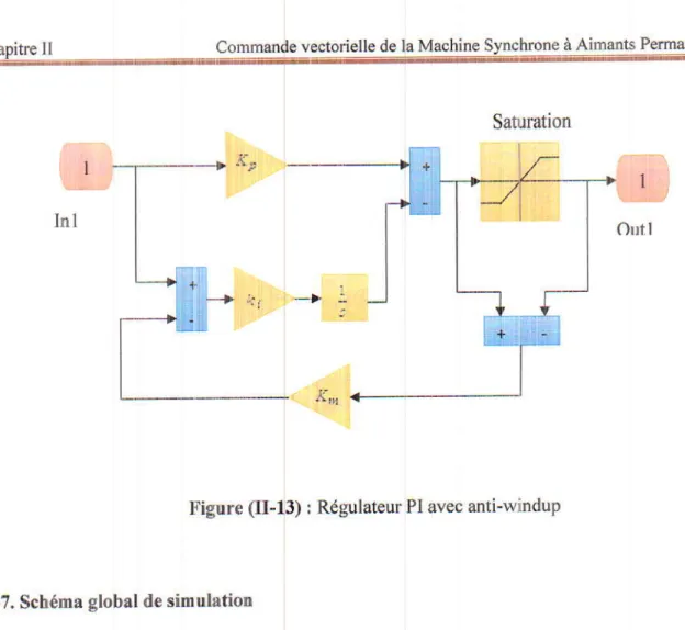 Figure  ([-13)  : Régulateur  Pl  avec  antiwindup