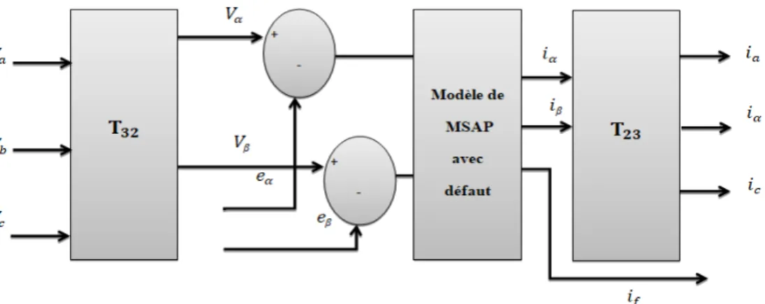 Figure II.5 :Schéma bloc du modèle de la MSAP dans le repère (αβ). 