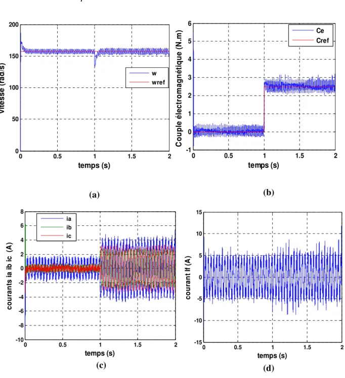 Figure II.9 : Résultats de simulation de la MSAP avec r f  =3Ω, µ=30%, (a) :Vitesse de  rotation, (b) : Couple électromagnétique, (c) : courants i abc , (d) : courant i f 