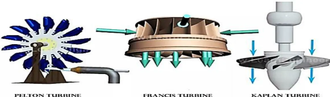Figure I.6 : Type des turbines
