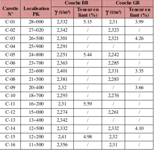 Tableau III.8 : Résultats des essais de compacité sur carottes (couche de roulement en BB  et couche de base en GB ; CTTP, 2017)