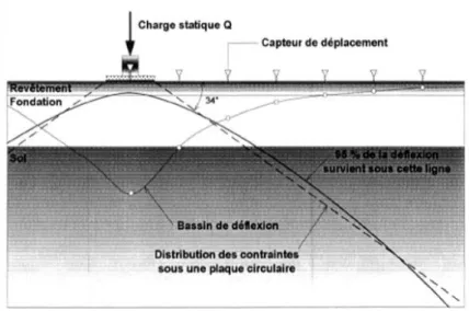 Figure IV.7 : Ligne d’influence procurant 95 % de la déflexion mesurée en surface  (Grenier, 2007)