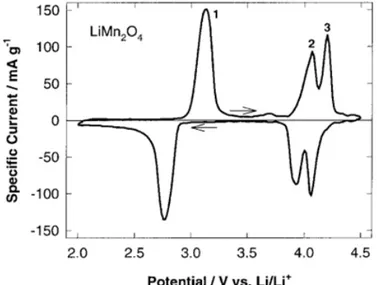 Figure  23  :  Voltampérométrie  cyclique  entre  2  V  et  4,5  V  vs  Li + /Li  de  LiMn 2 O 4 ,  d’après  Winter et al