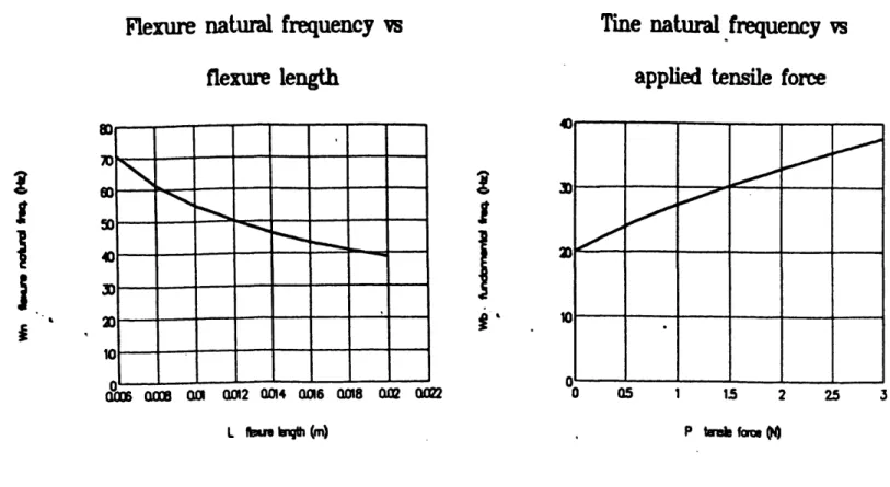 Figure  1.3  Resonance  Tuning  of Demonstration  Model